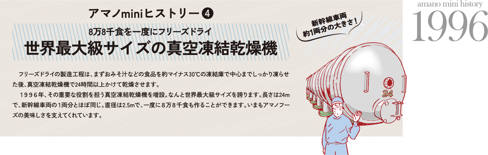 アマノminiヒストリー❹ 8万8千食を一度にフリーズドライ世界最大級サイズの真空凍結乾燥機 　フリーズドライの製造行程は、まずおみそ汁などの食品を約マイナス30℃の凍結庫で中心までしっかり凍らせた後、真空凍結乾燥機で24時間以上かけて乾燥させます。１９９６年、その重要な役割を担う真空凍結乾燥機を増設。なんと世界最大級サイズを誇ります。長さは24mで、新幹線車両の１両分とほぼ同じ。直径は2.5mで、一度に８万８千食も作ることができます。いまもアマノフーズの美味しさを支えてくれています。