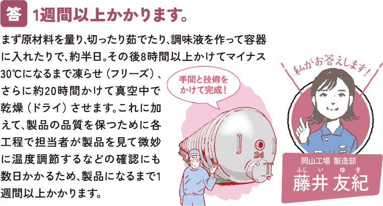 1週間以上かかります。 まず原材料を量り､切ったり茹でたり､調味液を作って容器に入れたりで､約半日｡その後8時間以上かけてマイナス30℃になるまで凍らせ（フリーズ）､さらに約20時間かけて真空中で乾燥（ドライ）させます｡これに加えて､製品の品質を保つために各工程で担当者が製品を見て微妙に温度調節するなどの確認にも数日かかるため､製品になるまで1週間以上かかります。