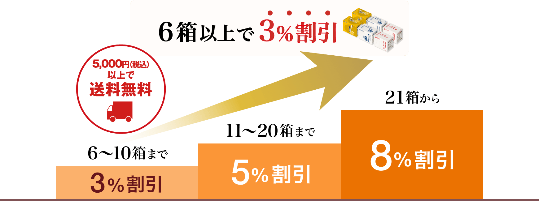 6箱から10箱まで3％割引、11箱から20箱まで5％割引、21箱から8％割引。5000円（税込）以上で送料無料